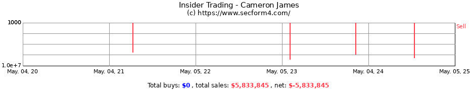 Insider Trading Transactions for Cameron James