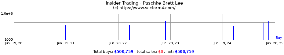 Insider Trading Transactions for Paschke Brett Lee