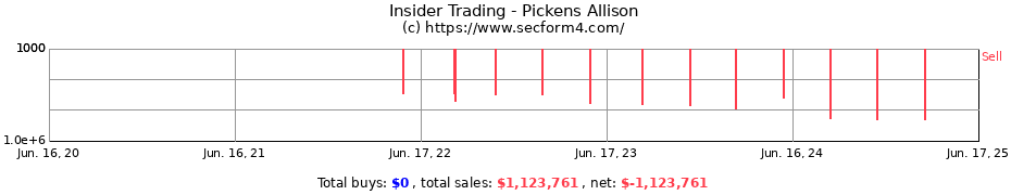 Insider Trading Transactions for Pickens Allison