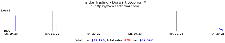 Insider Trading Transactions for Dorwart Stephen M