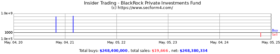 Insider Trading Transactions for BlackRock Private Investments Fund