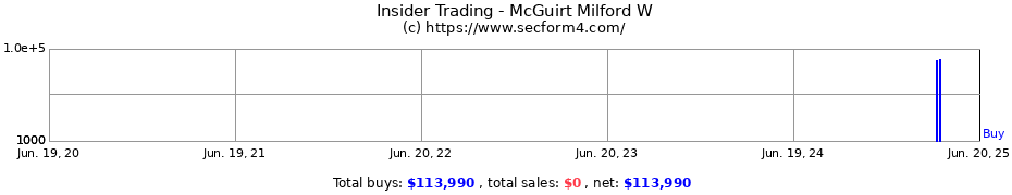 Insider Trading Transactions for McGuirt Milford W