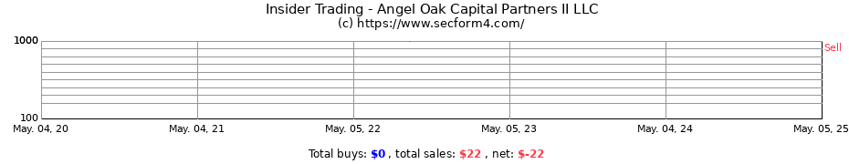 Insider Trading Transactions for Angel Oak Capital Partners II LLC
