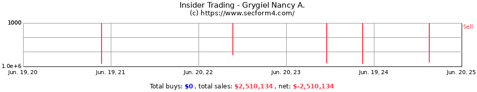 Insider Trading Transactions for Grygiel Nancy A.
