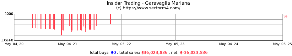 Insider Trading Transactions for Garavaglia Mariana