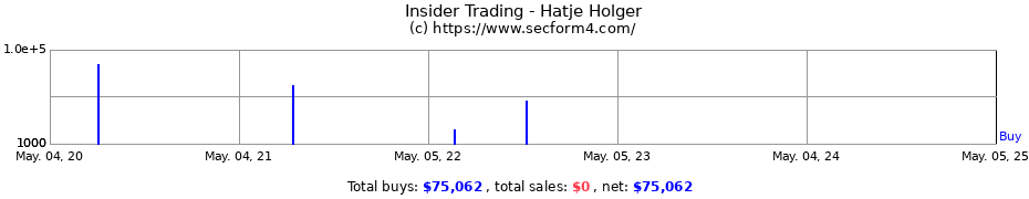 Insider Trading Transactions for Hatje Holger