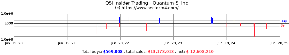 Insider Trading Transactions for Quantum-Si Inc