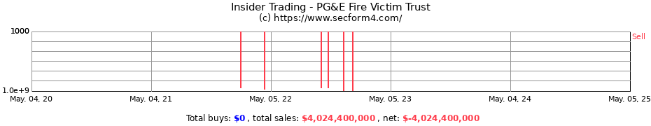 Insider Trading Transactions for PG&E Fire Victim Trust