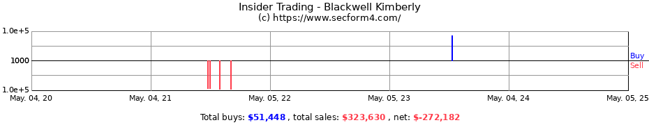 Insider Trading Transactions for Blackwell Kimberly