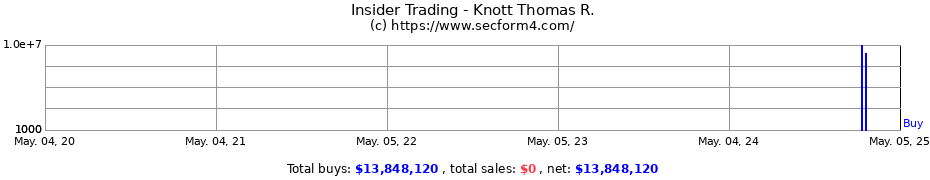 Insider Trading Transactions for Knott Thomas R.