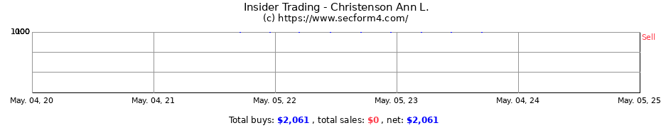 Insider Trading Transactions for Christenson Ann L.