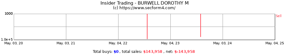 Insider Trading Transactions for BURWELL DOROTHY M