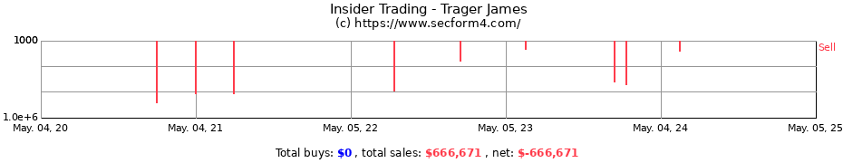 Insider Trading Transactions for Trager James