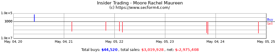 Insider Trading Transactions for Moore Rachel Maureen