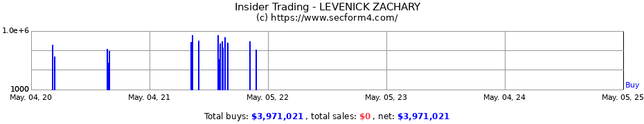 Insider Trading Transactions for LEVENICK ZACHARY