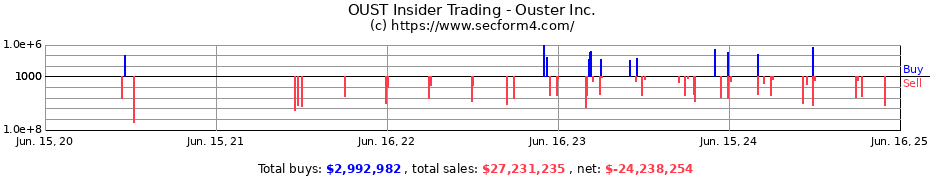 Insider Trading Transactions for Ouster Inc.
