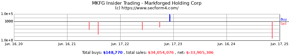 Insider Trading Transactions for Markforged Holding Corp