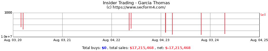 Insider Trading Transactions for Garcia Thomas