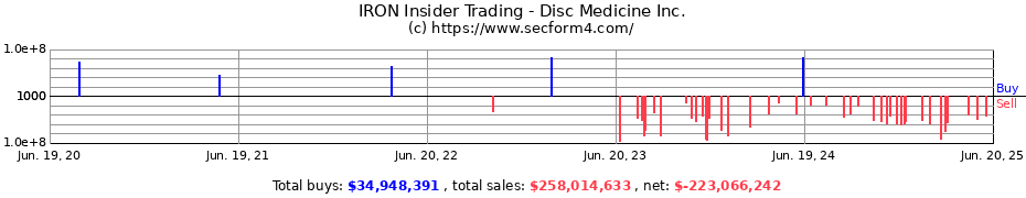 Insider Trading Transactions for Disc Medicine Inc.