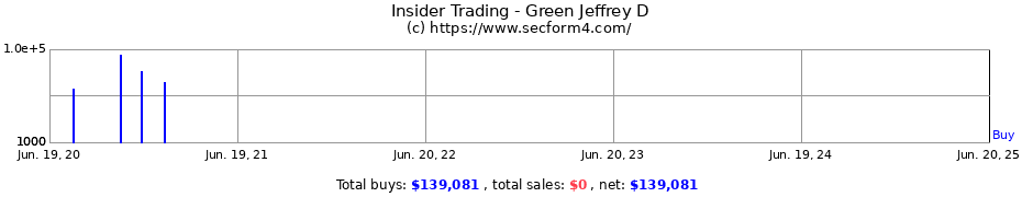 Insider Trading Transactions for Green Jeffrey D