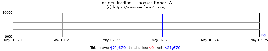 Insider Trading Transactions for Thomas Robert A