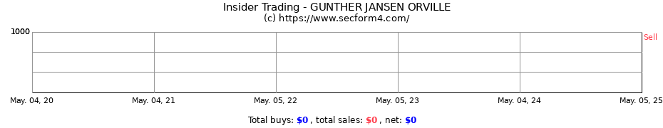 Insider Trading Transactions for GUNTHER JANSEN ORVILLE