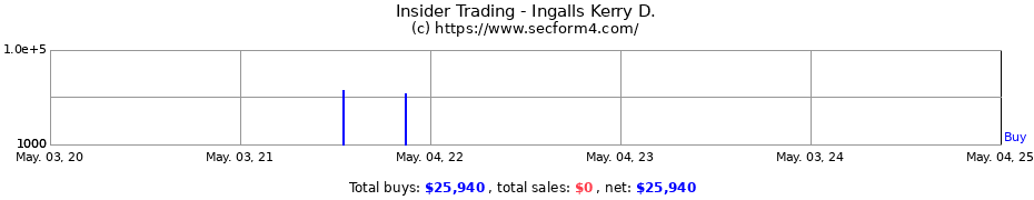 Insider Trading Transactions for Ingalls Kerry D.