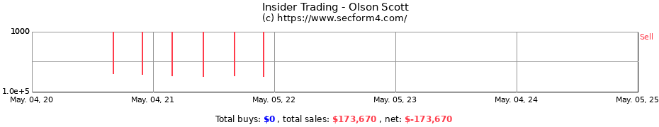Insider Trading Transactions for Olson Scott