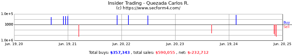 Insider Trading Transactions for Quezada Carlos R.