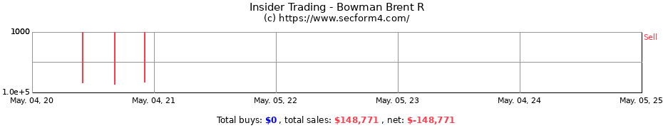 Insider Trading Transactions for Bowman Brent R