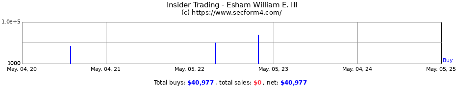 Insider Trading Transactions for Esham William E. III