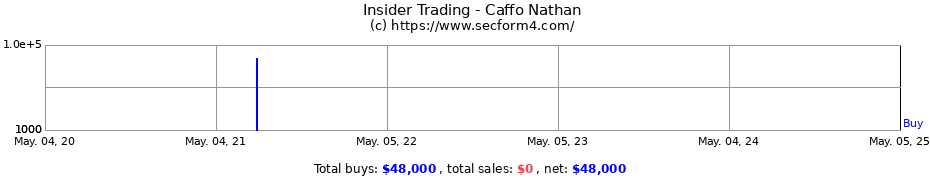 Insider Trading Transactions for Caffo Nathan