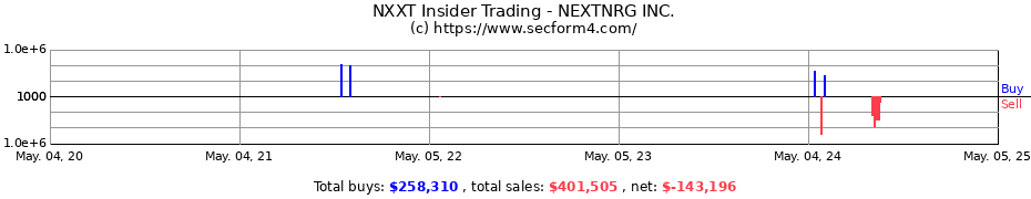Insider Trading Transactions for NEXTNRG INC.