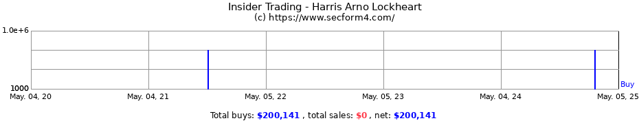 Insider Trading Transactions for Harris Arno Lockheart
