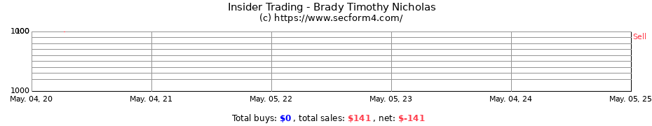 Insider Trading Transactions for Brady Timothy Nicholas