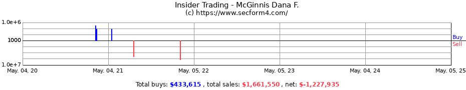 Insider Trading Transactions for McGinnis Dana F.