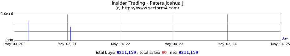 Insider Trading Transactions for Peters Joshua J
