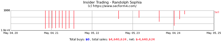 Insider Trading Transactions for Randolph Sophia