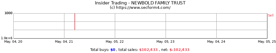 Insider Trading Transactions for NEWBOLD FAMILY TRUST