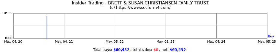 Insider Trading Transactions for BRETT & SUSAN CHRISTIANSEN FAMILY TRUST