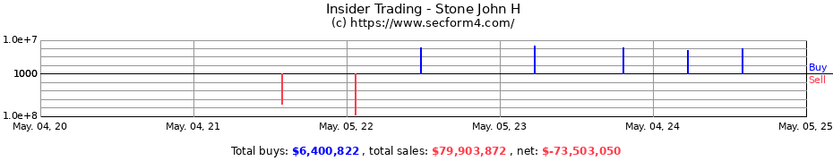 Insider Trading Transactions for Stone John H