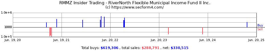 Insider Trading Transactions for RiverNorth Flexible Municipal Income Fund II Inc.