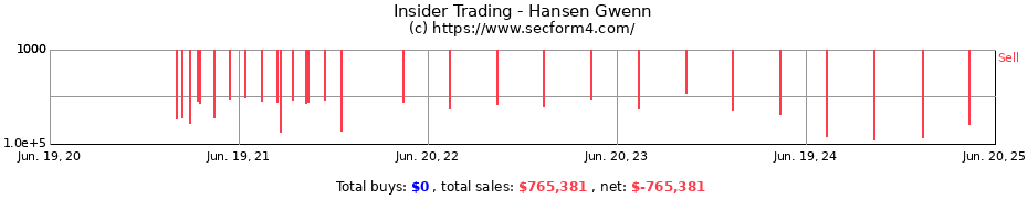 Insider Trading Transactions for Hansen Gwenn