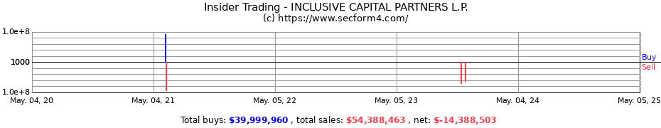 Insider Trading Transactions for INCLUSIVE CAPITAL PARTNERS L.P.