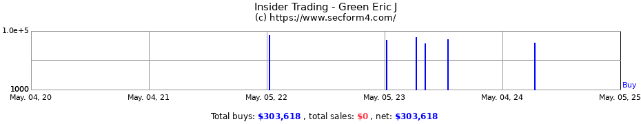 Insider Trading Transactions for Green Eric J