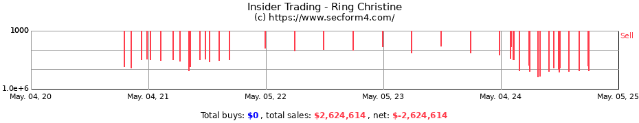 Insider Trading Transactions for Ring Christine