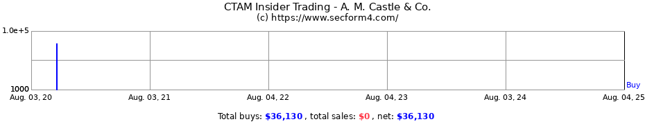 Insider Trading Transactions for A. M. Castle & Co.