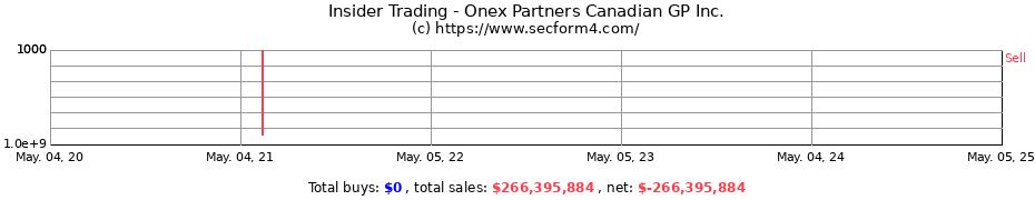 Insider Trading Transactions for Onex Partners Canadian GP Inc.