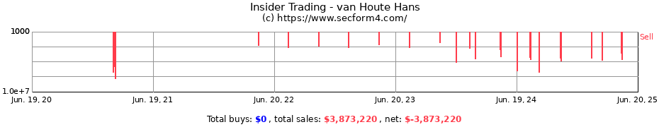 Insider Trading Transactions for van Houte Hans