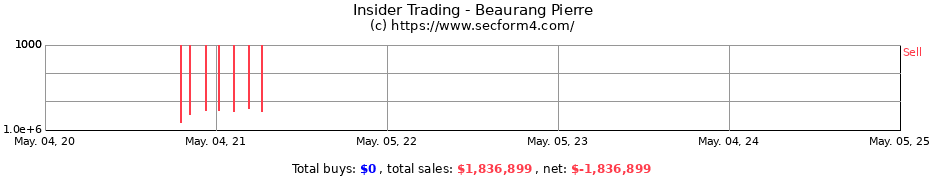 Insider Trading Transactions for Beaurang Pierre